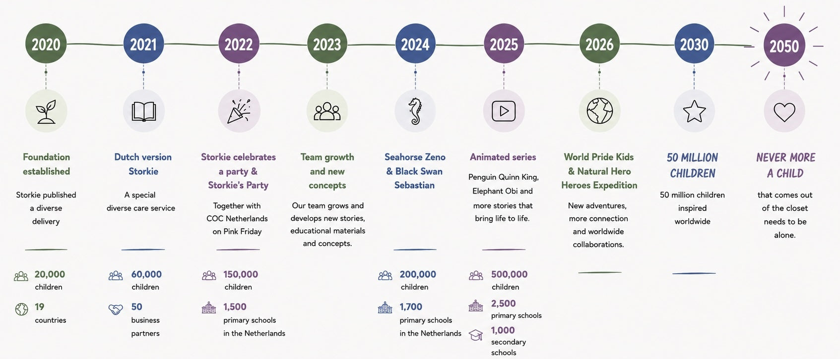 Timeline showing the development and milestones of the Natural Hero Foundation from 2020 to 2050.