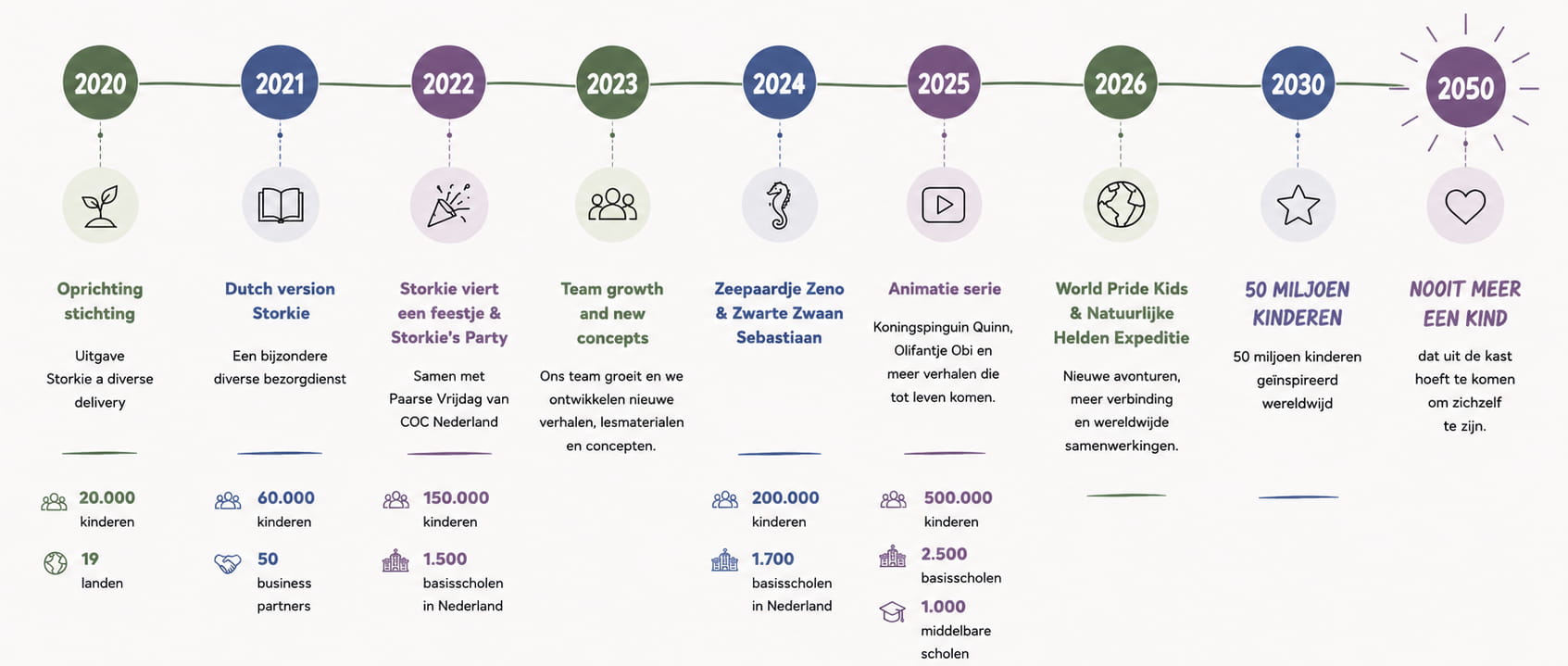 Tijdlijn van de ontwikkeling en mijlpalen van de Natural Hero Foundation van 2020 tot 2050.